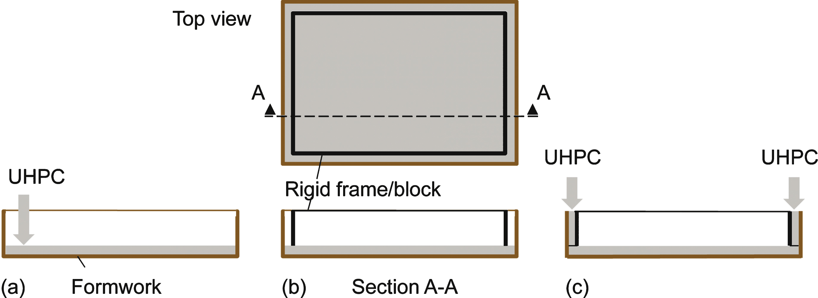 Procedure for two-step production of box-shaped UHPC elements. (a) Cast of exterior layer. (b) Placement of a rigid frame or a block as internal formwork on hardened exterior layer. (c) Cast of upturning edges.