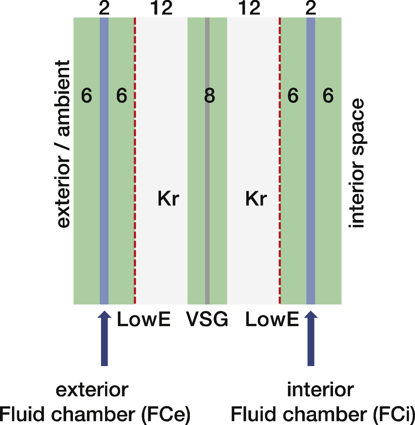 Diagram of a section of the currently considered configuration of Fluidglass in mm. green = pane of glass, blue = fluid in fluid chambers, dashed red = LowE coating, grey = inert gas filling (krypton), VSG = laminated safety glass. VSG= laminated safety glass.