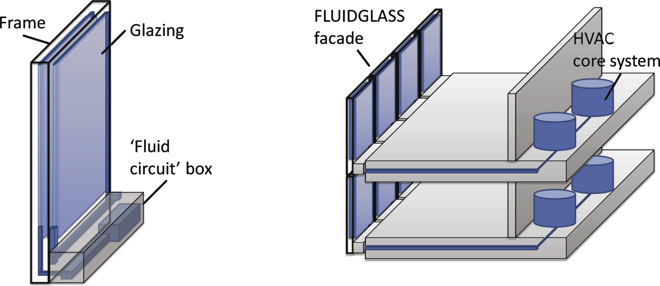Diagram of the Fluidgass facade element, showing the glazing and the fluid circuit box (illustration on the left) and the Fluidglass facade connected to the building HVAC core system on the right.