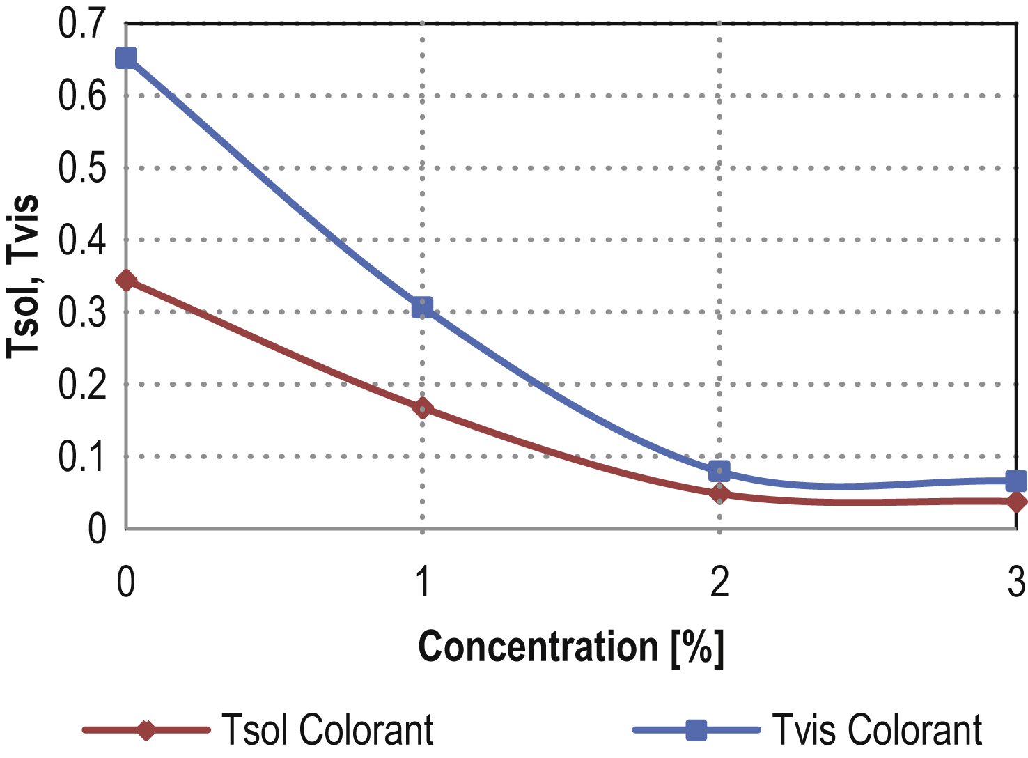 Tsol and Tvis of the studied colorant product at different concentration in percentage of the solution.