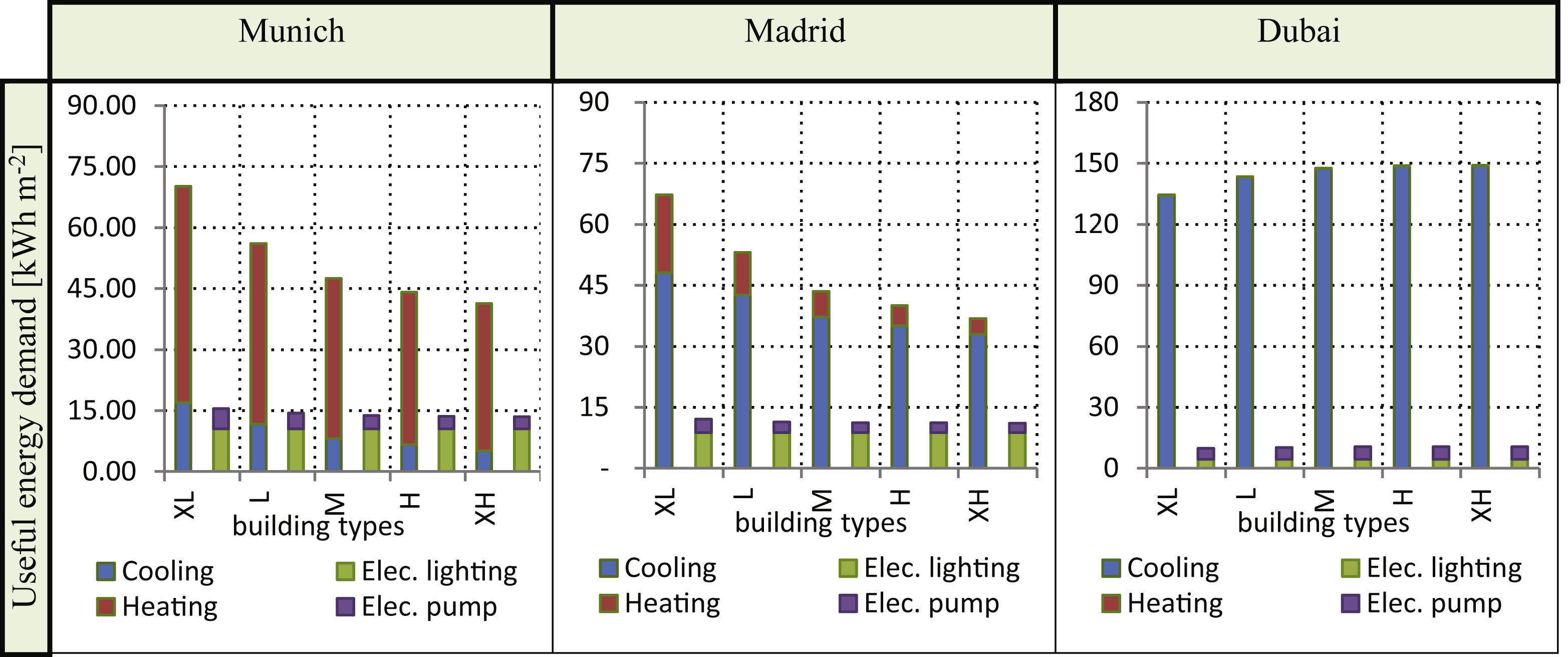 Resulting annual useful energy demand [kWh/m2] for heating, cooling, electrical energy demand for lighting and auxiliary pumps of the reference building with solar glazing (Tsol = 0.177) in Munich, Madrid and Dubai for extremely light (XL), light (L), medium (M), heavy (H) and extremely heavy (XH) buildings.