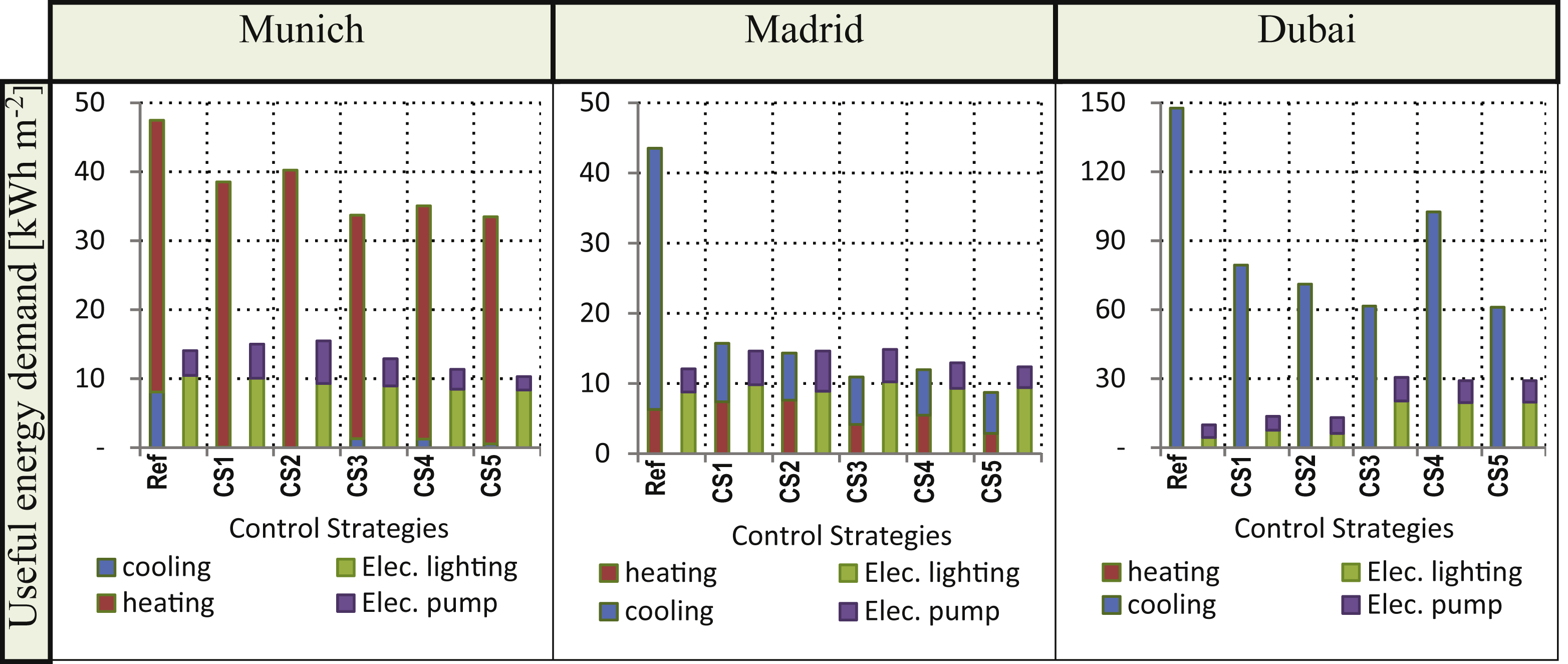 Resulting annual useful energy demand [kWh/m2] of heating, cooling and electrical energy demand for lighting and auxiliary pumps, generated with the different control strategies (CS1 to CS5) compared to the reference building (Ref) of the building type M in Munich, Madrid and Dubai.
