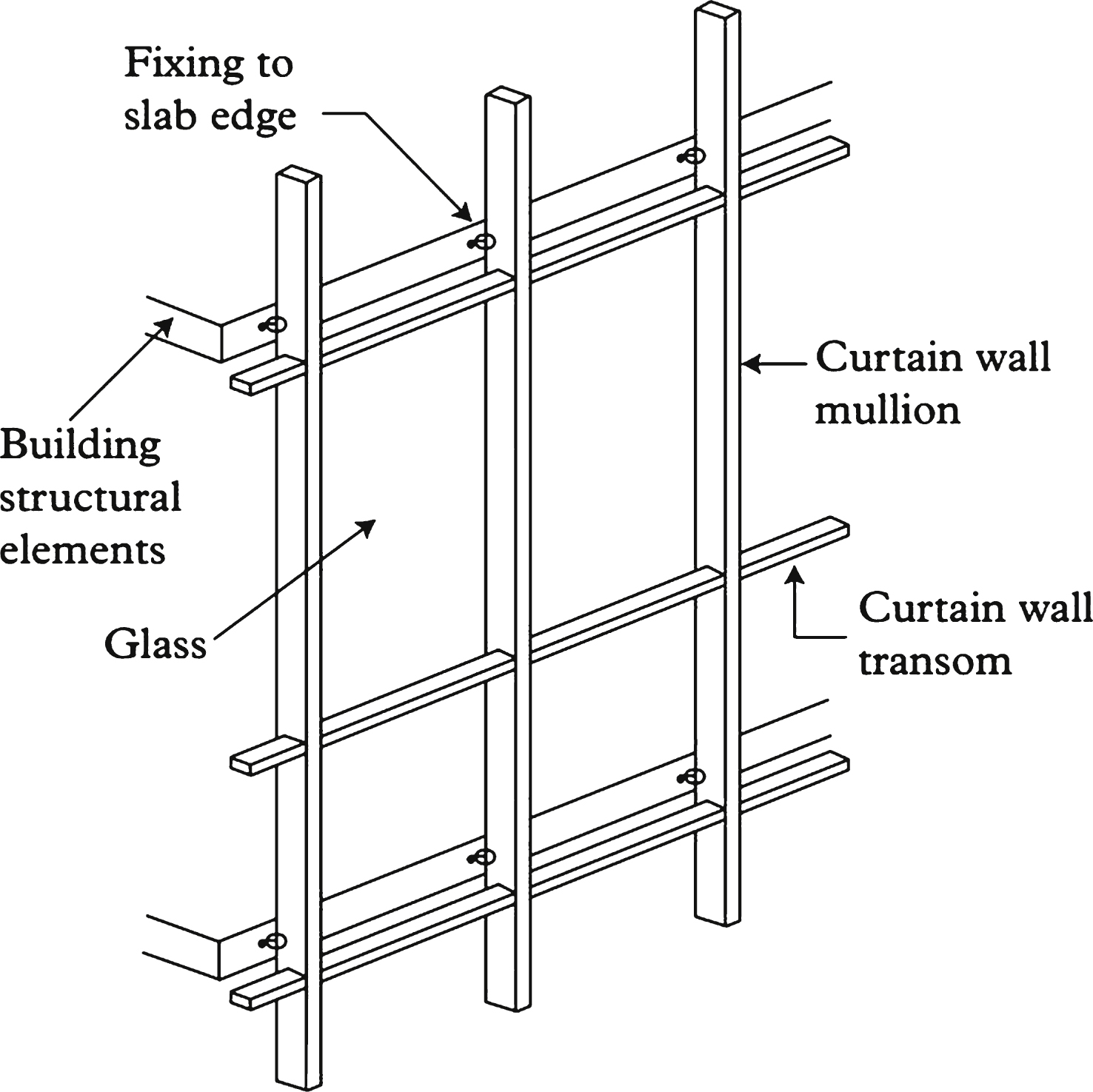 Main elements of curtain wall.