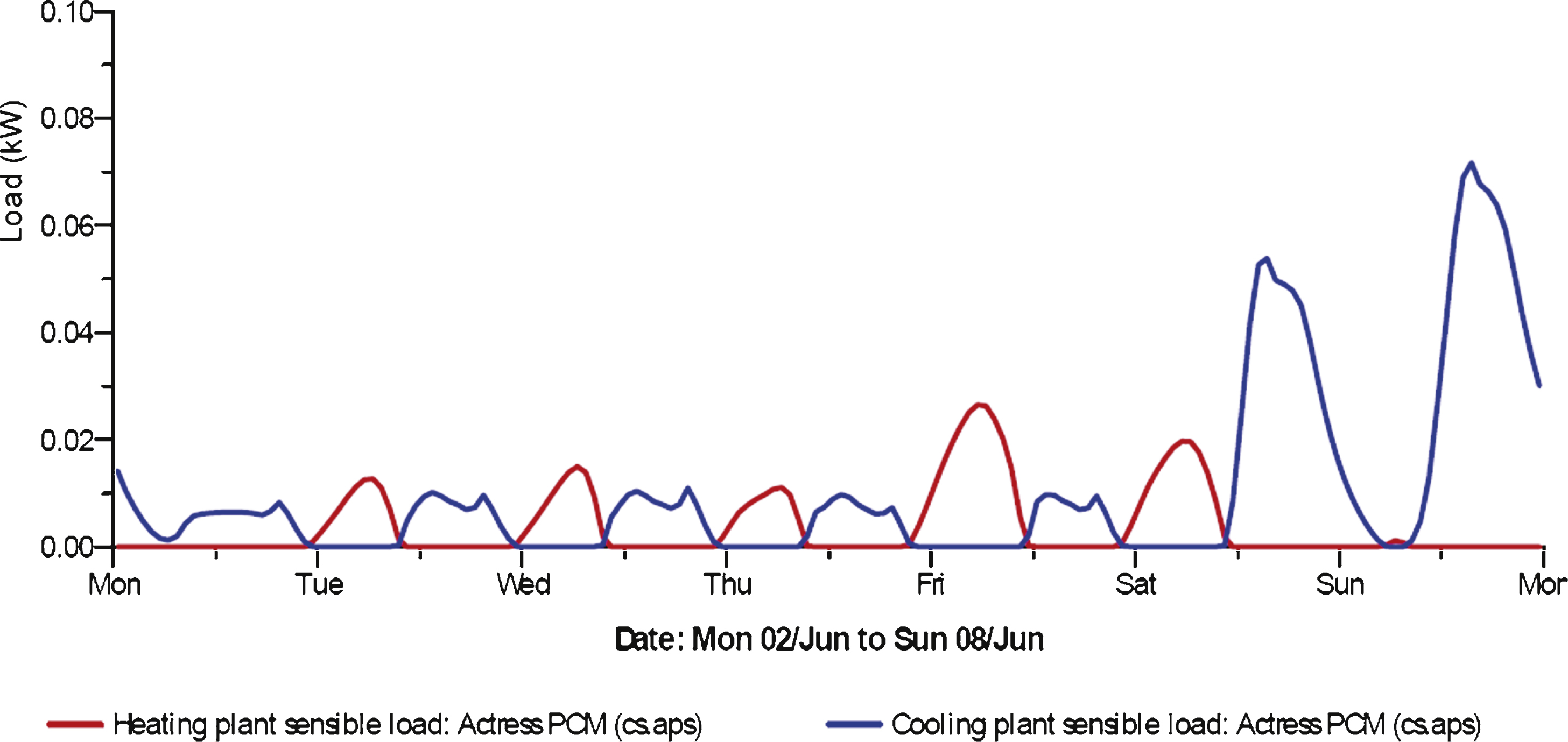 PCM fictitious cavity heating (red) and cooling (blue) loads in the hottest week of the year.