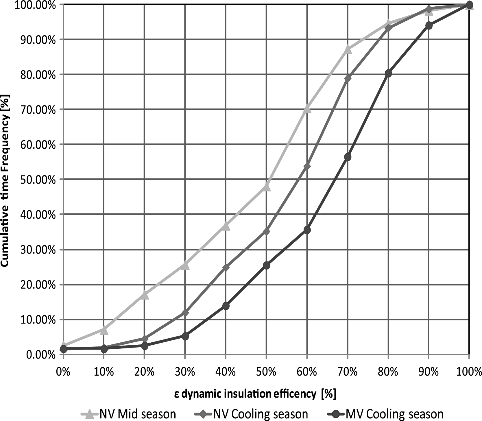 Cumulated frequency of dynamic insulation efficiency.