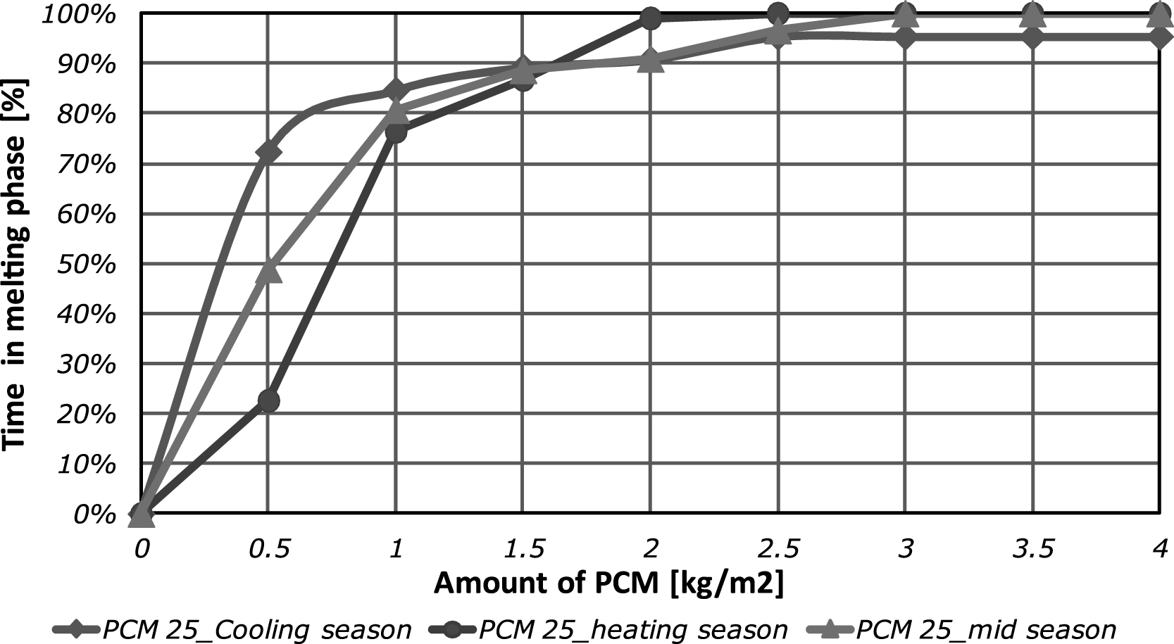Time percentage in which the TPCM = 25 °C PCM is within the melting range.