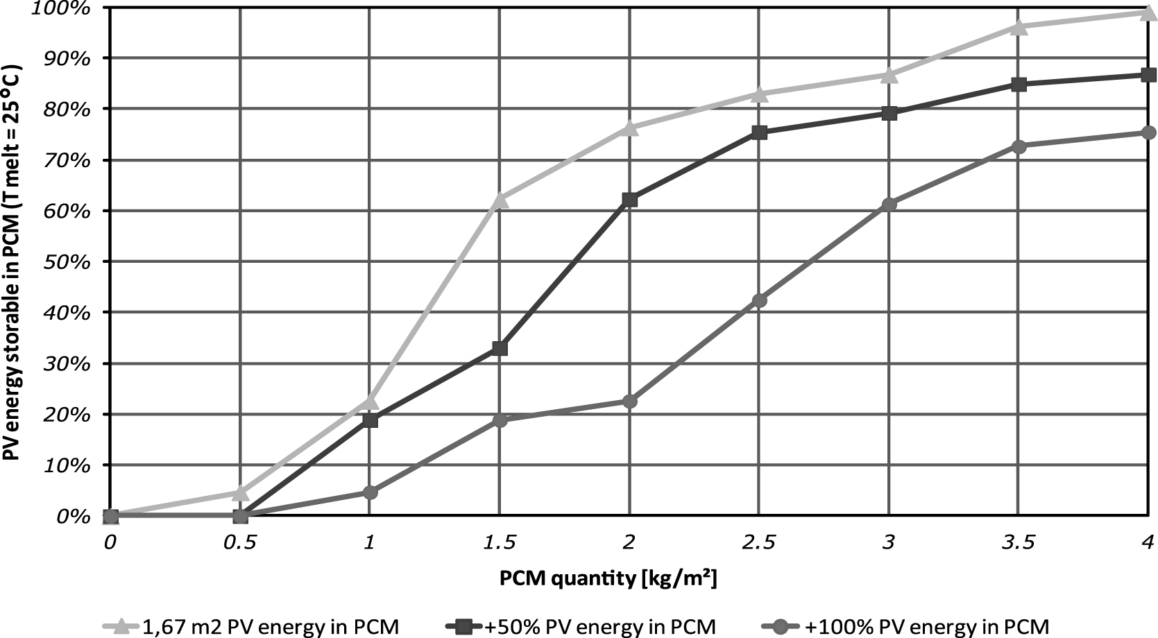 Percentage of the energy produced by the PV panel that is stored in the PCM layer.