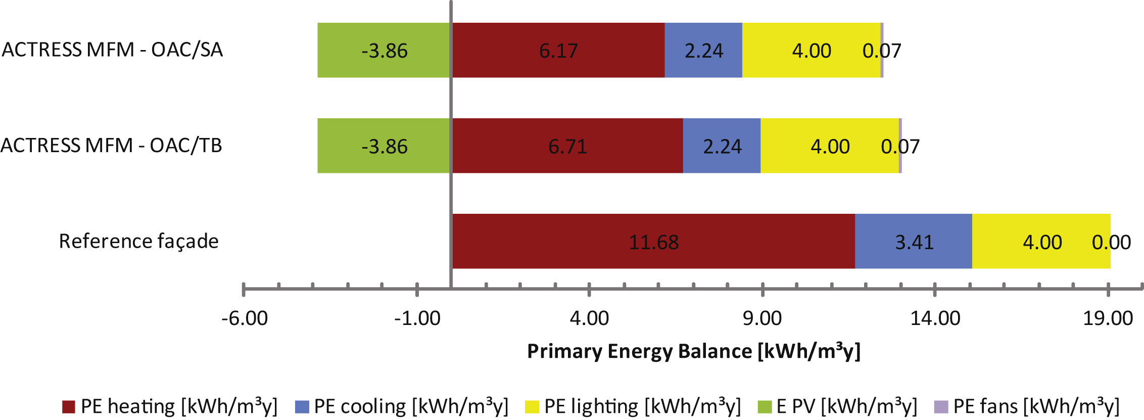 Break up and total specific Primary Energy consumption of the office room with the different facade options.