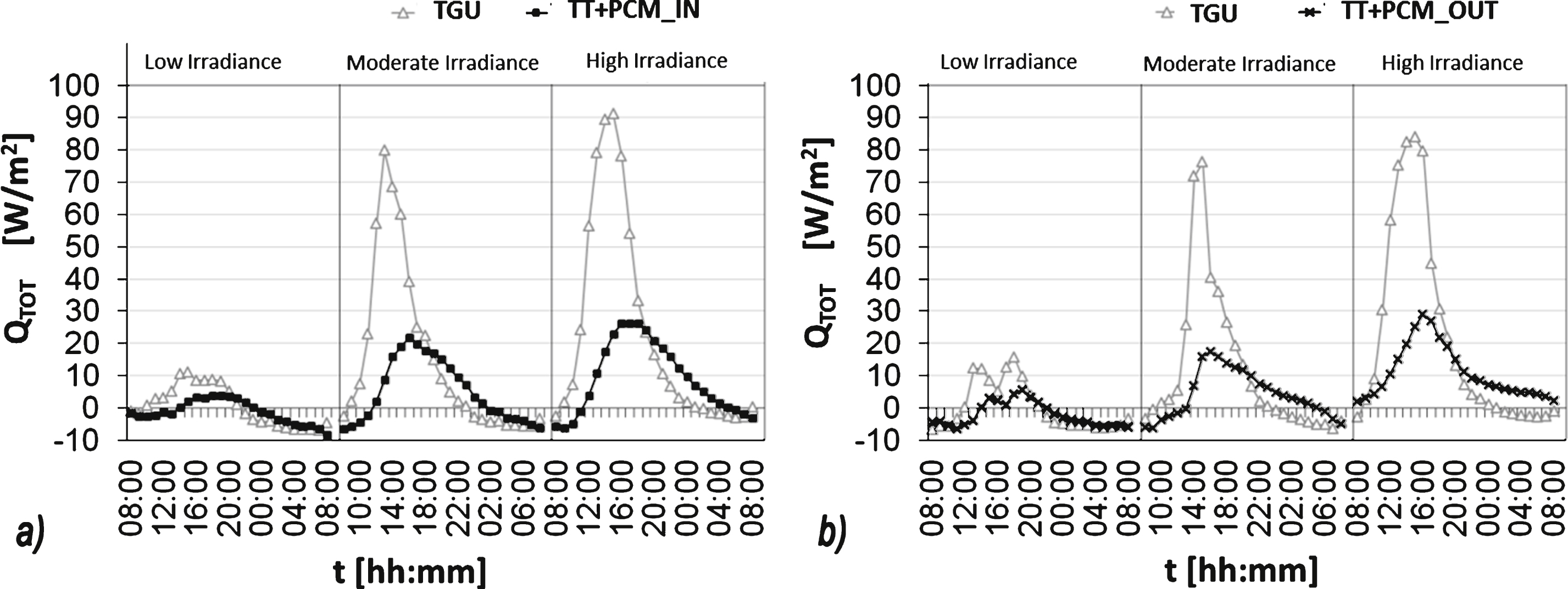 Time profiles of specific ‘surface’ heat flux – TT+PCM_IN and reference (a) and TT+PCM_OUT and reference (b).