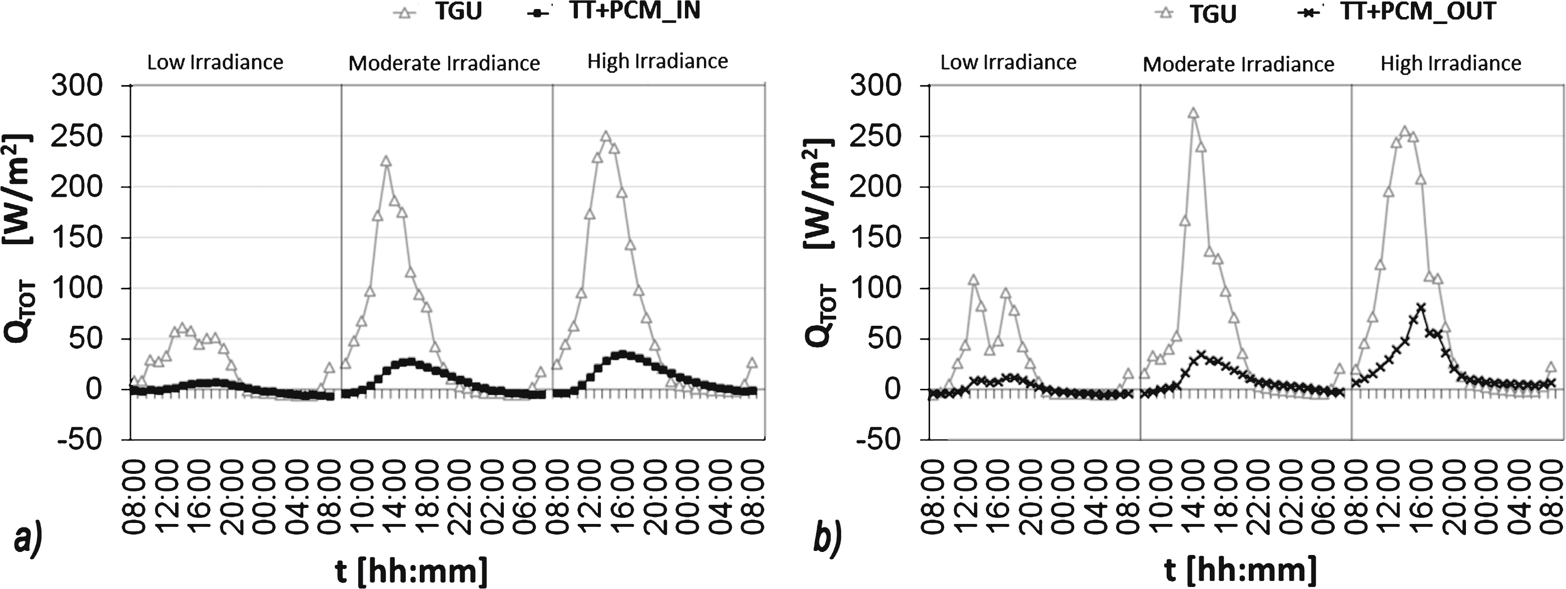 Time profiles of total heat flux – TT+PCM_IN and reference (a) and TT+PCM_OUT and reference (b).