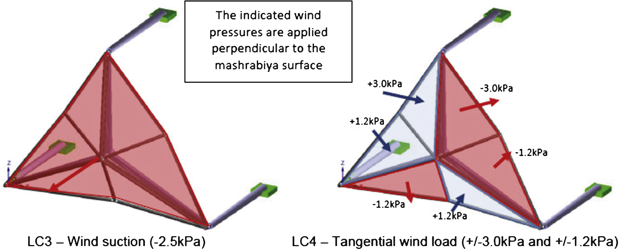 These figures illustrate the results of wind tunnel tests conducted on full-scale dynamic prototypes. The results reveal relatively low wind-loads due to the fluid geometry of the building and efficient form of the mashrabiya.
