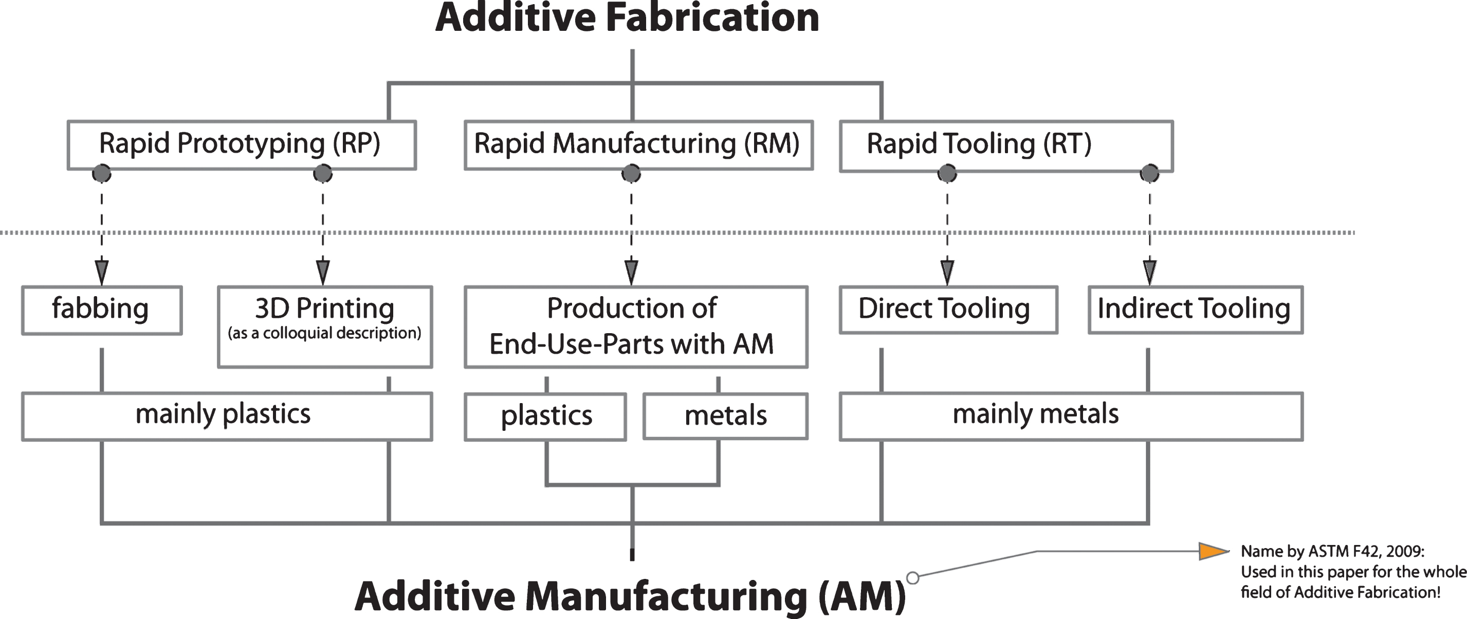 Overview ‘Additive Fabrication’; use and allocation of various terms for the different areas of the AM industry.