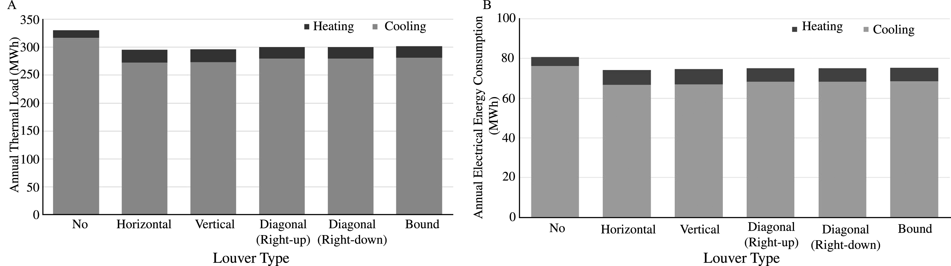 A. Annual thermal load (South), B. Annual electrical energy consumption (South).