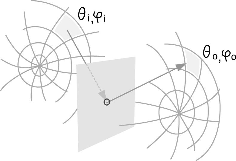 Schematic representation of the transmission part of a BSDF data set. One section pair is highlighted, showing the incoming irradiance from direction (θi, φi) contributing to the outgoing radiance into direction (θ0, φ0). Often, BSDF data is stored at a much higher angular resolution than shown in this schematic drawing.