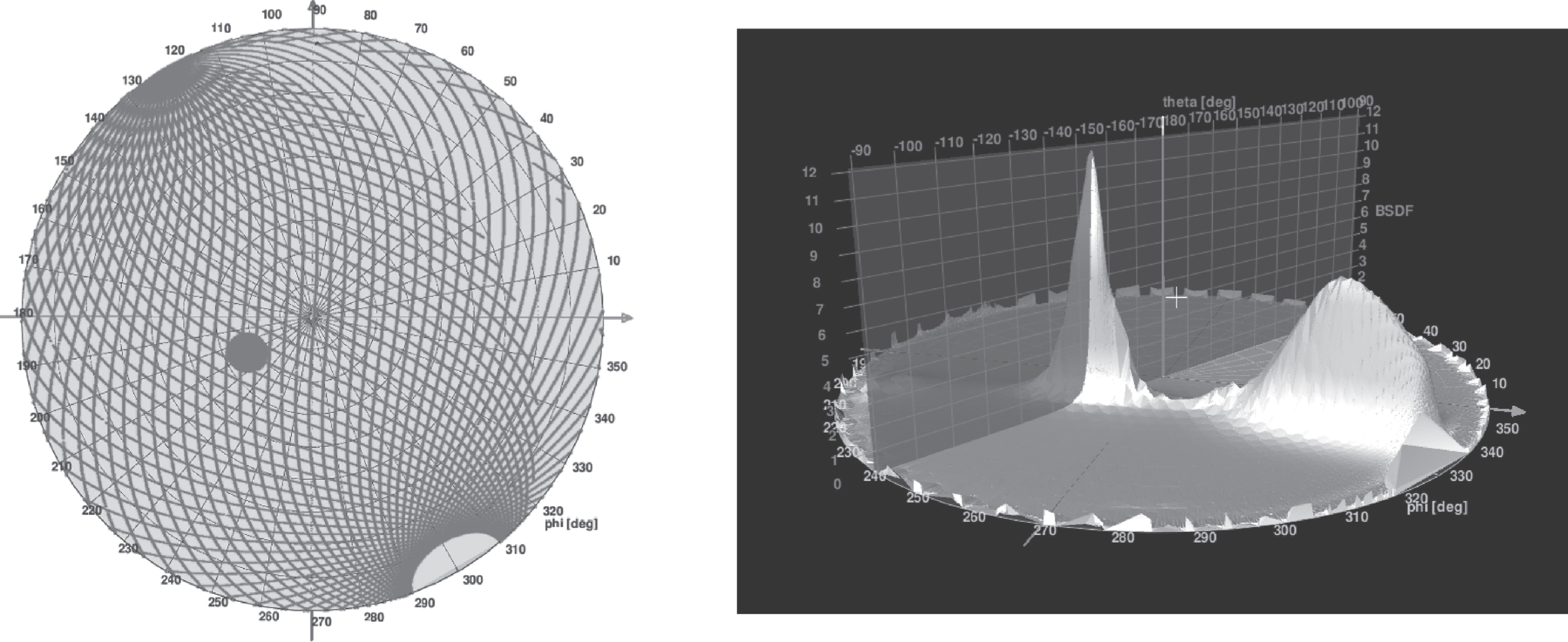 Left: Projection of the scanning paths of a goniophotometer detector head onto a plane. Each grey line consists of closely located points, representing measurement points on a hemisphere on the backside of the sample. The grey disc indicates a local region of high resolution data corresponding to a peak. Right: 3D mountain plot of BTDF data of a redirection system for one incoming light direction, showing light scattering from one incoming direction into different outgoing directions.