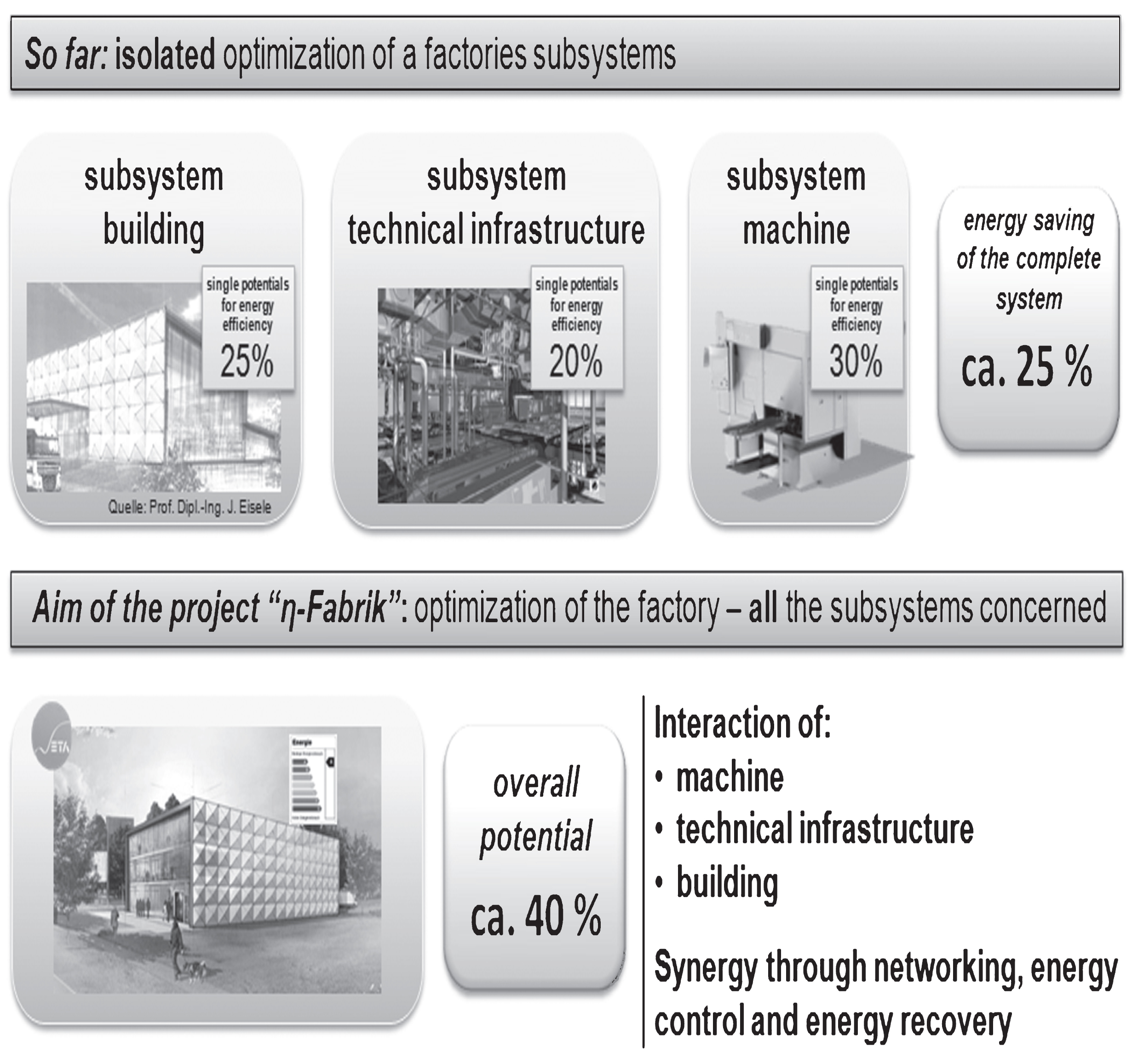 Estimation of the potential savings in a holistic view of industrial production, translation after Abele (2012).