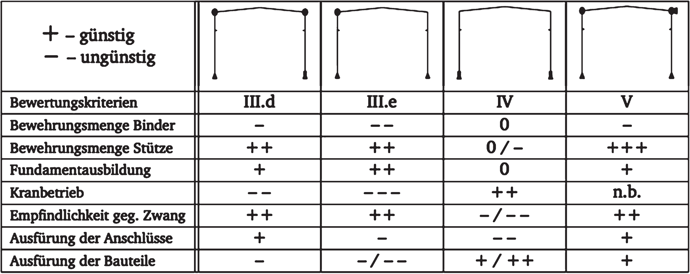 Evaluation of different structural systems (extract).