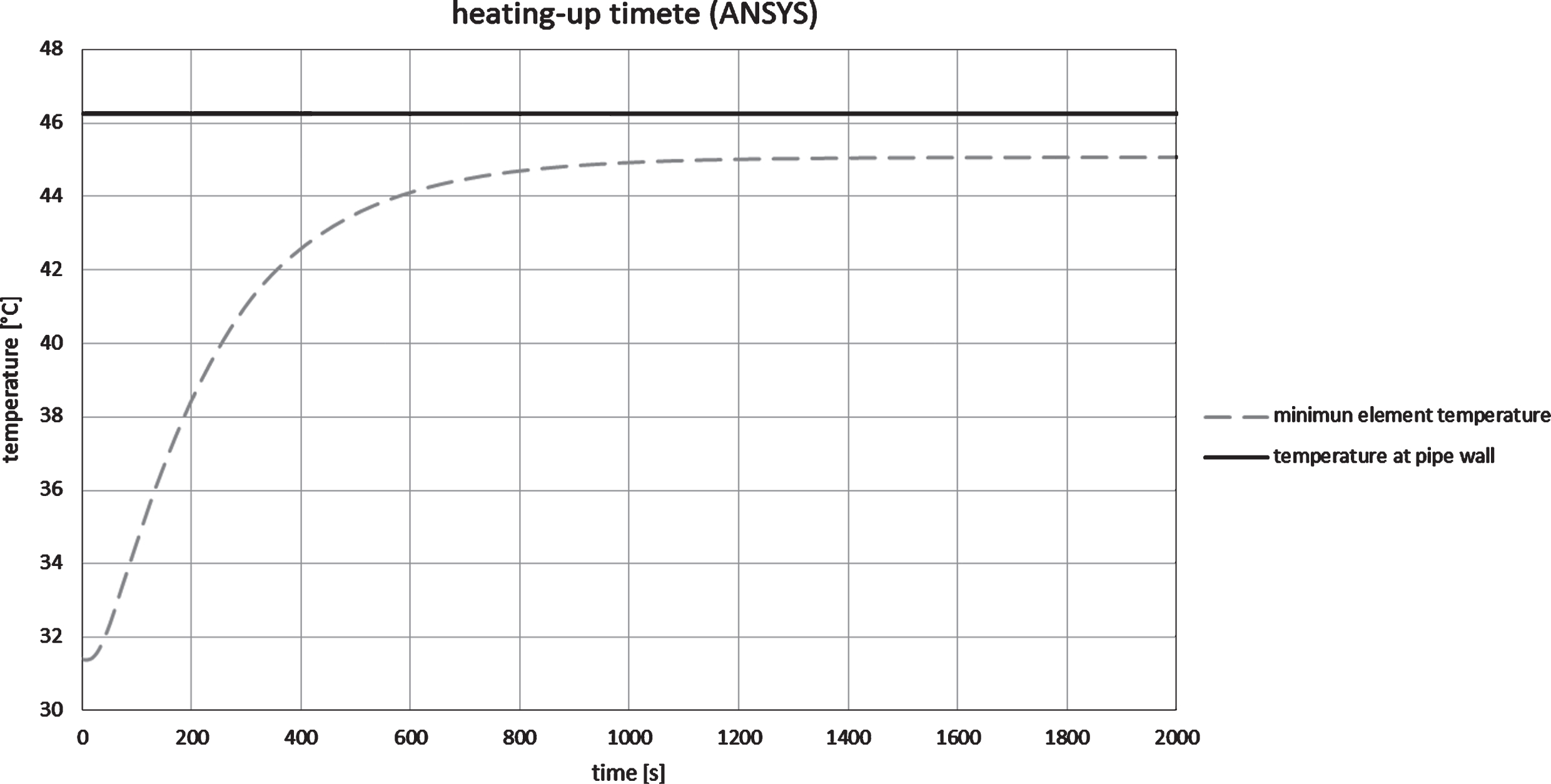 Heating-up time of a facade panel from mrUHPC.