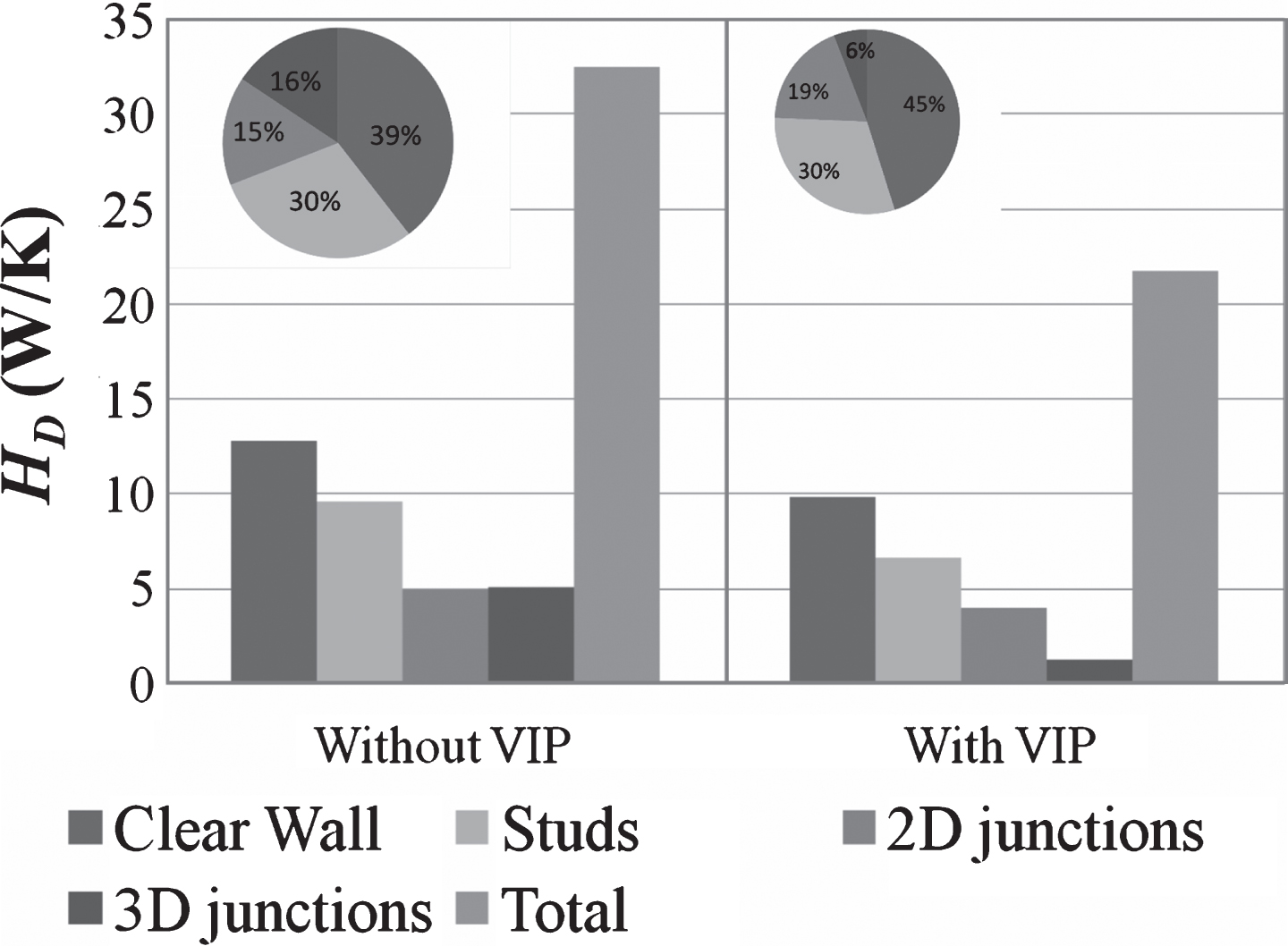 Impact of thermal bridges on the overall thermal transmittance without and with the VIPs.