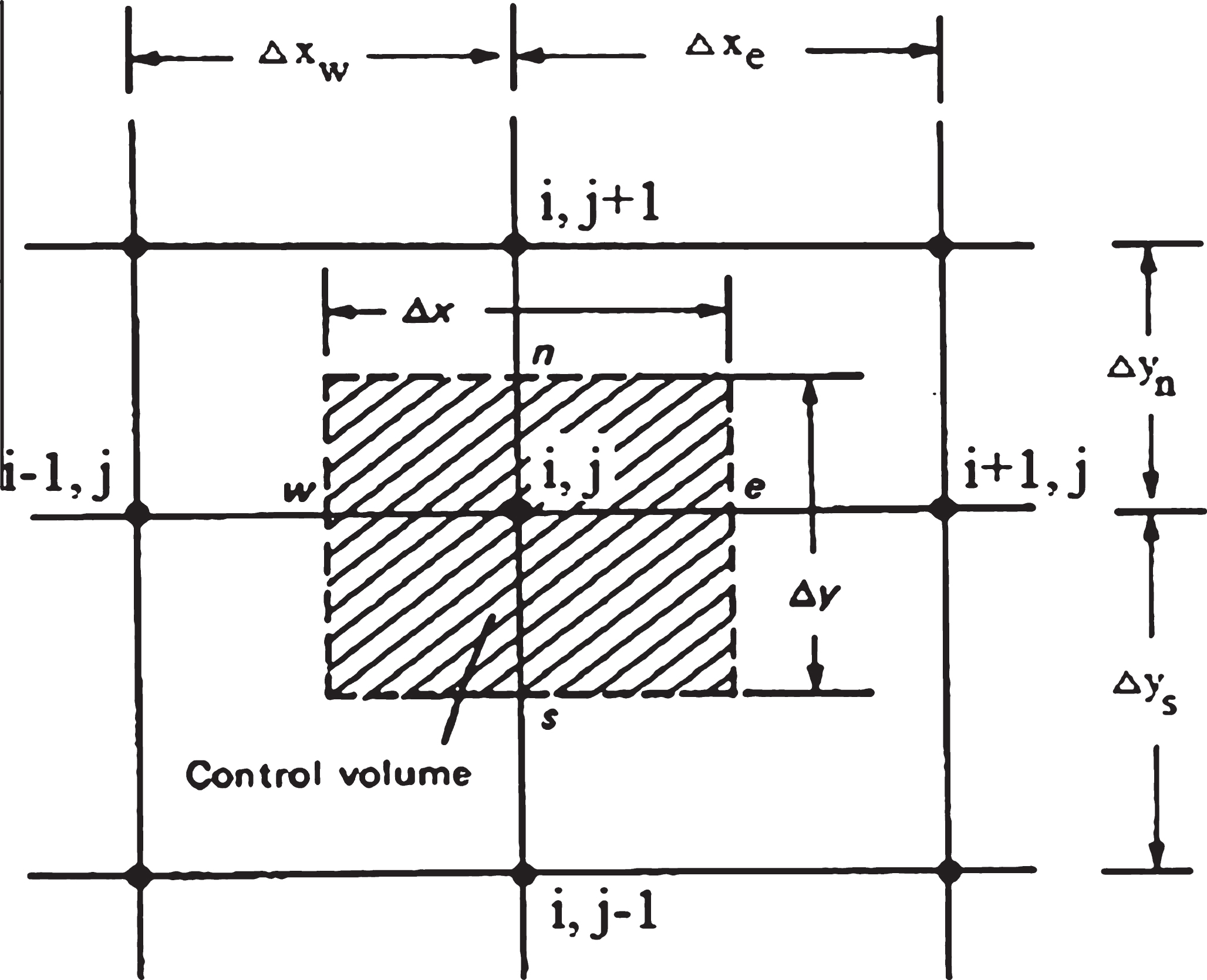 Typical control volume numerical discretization.