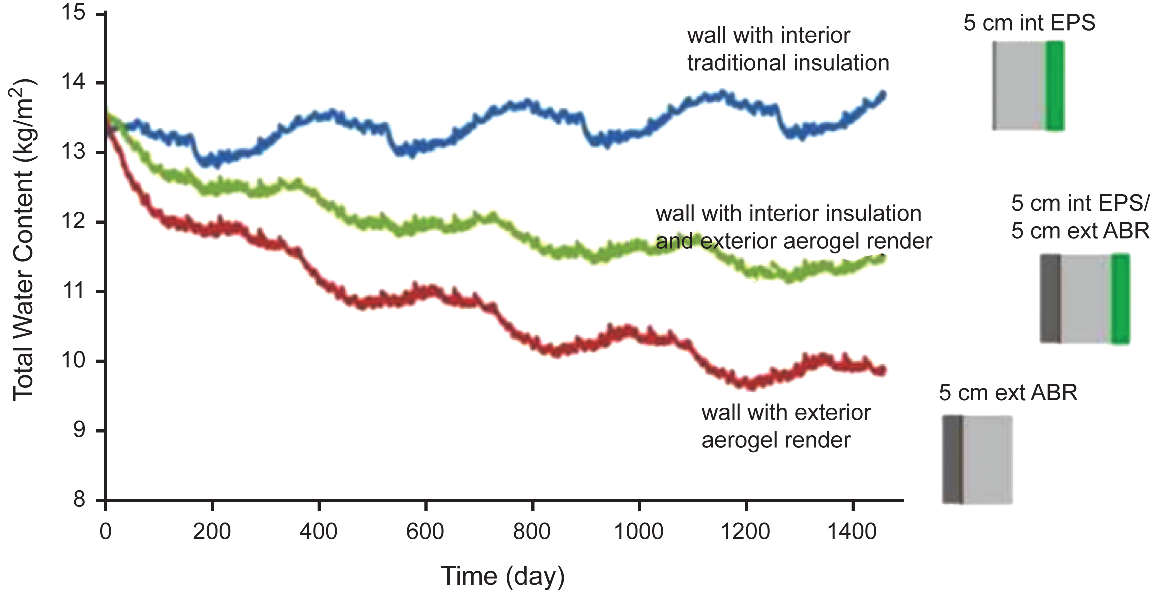 Evolution of the total water content over the 4 years for the different insulation configurations.