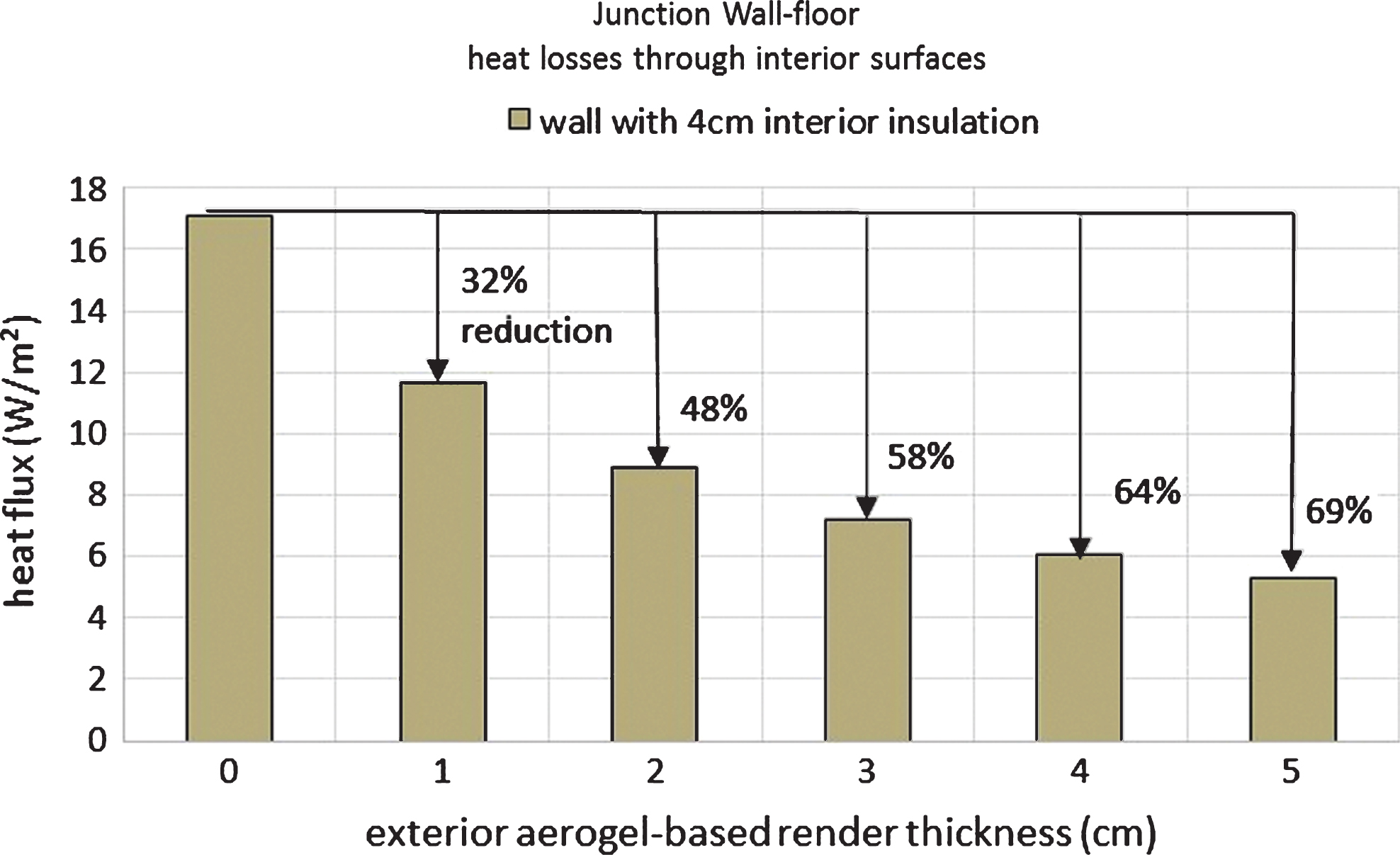 Wall (with 4 cm interior insulation) heat losses for a wall-floor junction for different exterior aerogel rendering’s thicknesses.