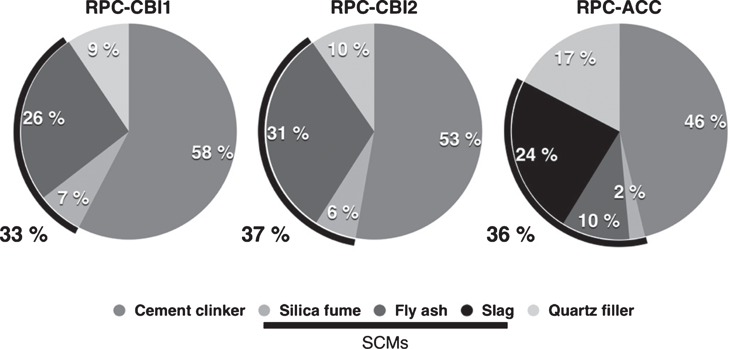 Clinker replacement levels by supplementary cementitious materials (SCMs) for the RPC mix approaches of CBI and ACCIONA (on the total solid powder content, without aggregate).