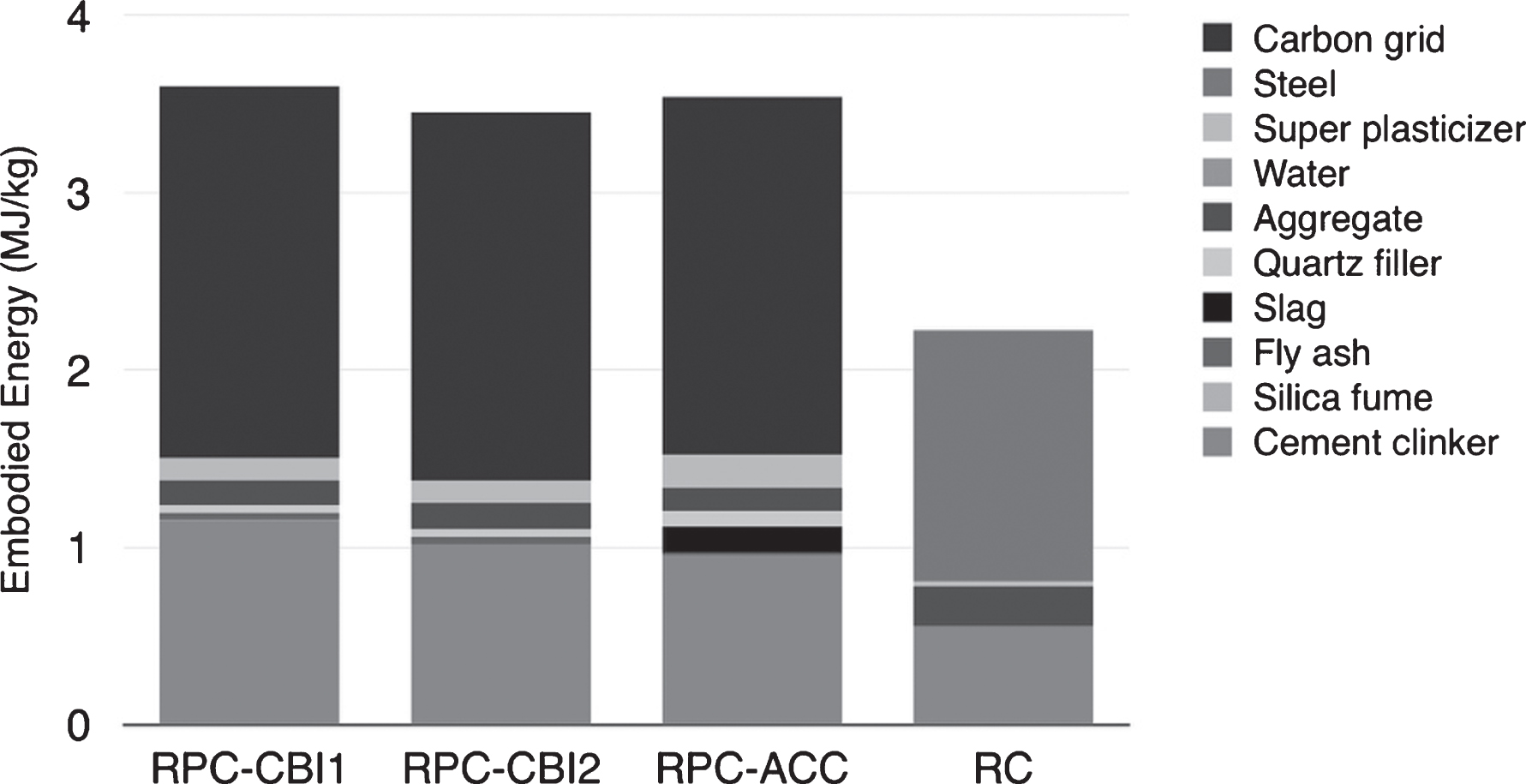 Calculated embodied energies for the different RPC mixes, including reinforcement. As a comparison a standard steel reinforced concrete (RC) was calculated. Note that the embodied energy is calculated for 1 kg of reinforced concrete.