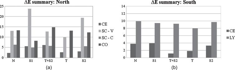 Summary of ΔE values reported on tested materials (a: North, b: South) according to material substrate and applied coatings on the last measurement day (namely end of the monitoring period for the scope of this work).