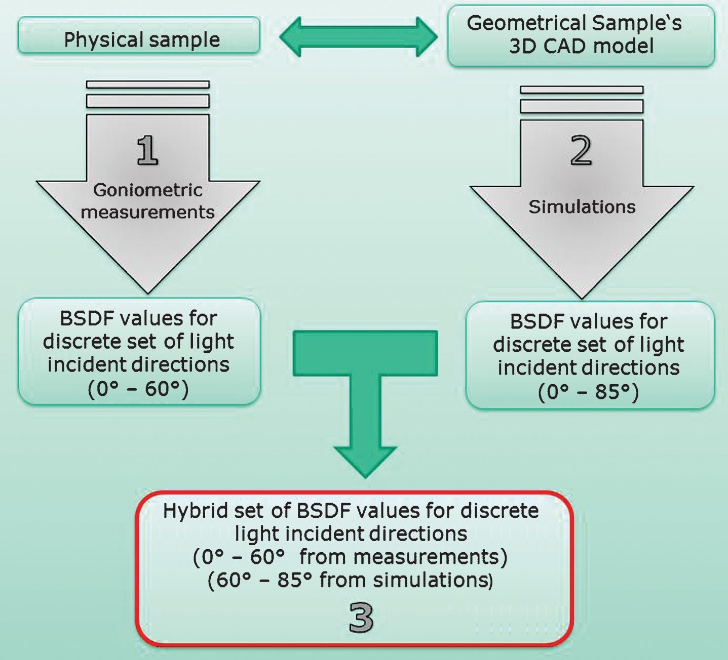 Combination of BSDF data from measurements and simulations into one hybrid set of data.