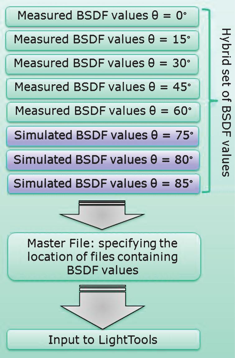 Diagram illustrating the approach of inputting the tabular hBSDF scatter data into LightTools.