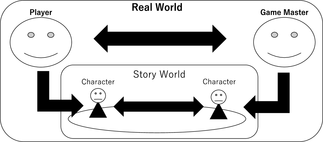 Game structure of a table-top role playing game.