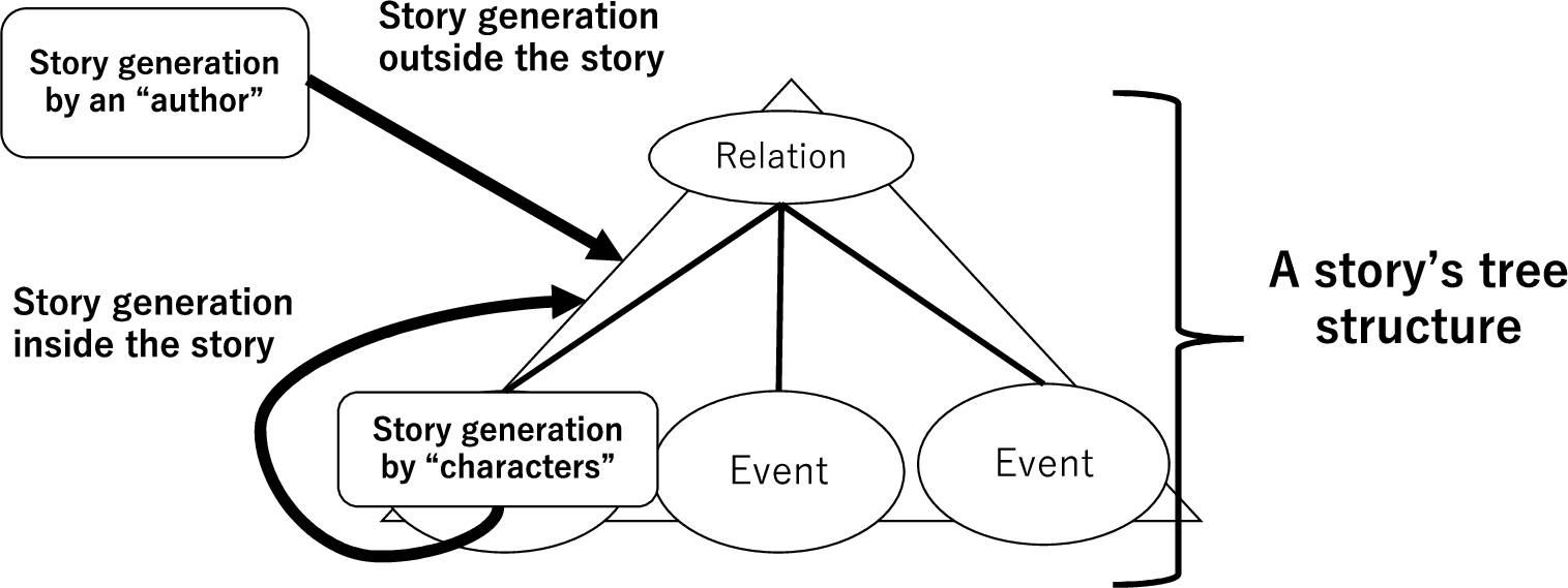 Story generation method using techniques included in a story.