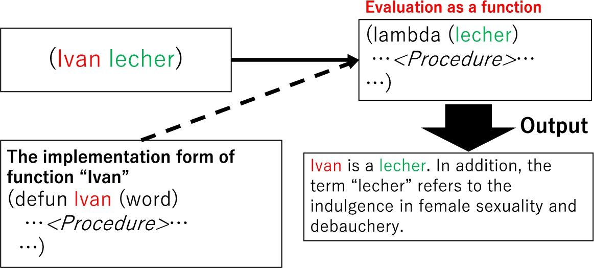 Example of evaluated S-expression as a function.
