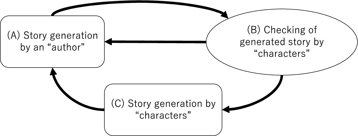 Story generation cycle in the proposed model.