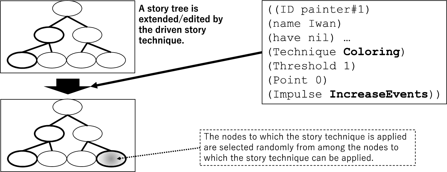 Driving mechanism of a story technique.