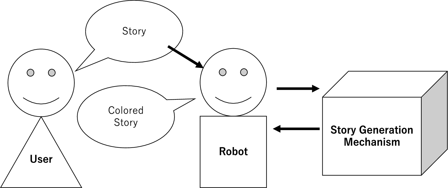 Relationships between a user, robot, and story generation mechanism.