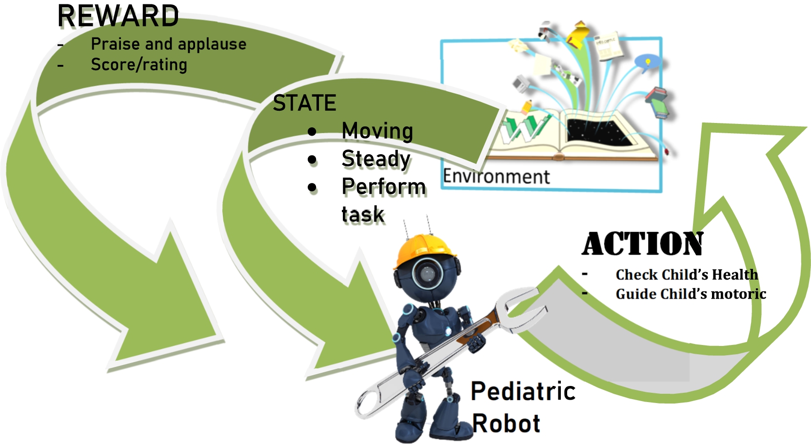 General framework of reinforcement learning for pediatric robot.