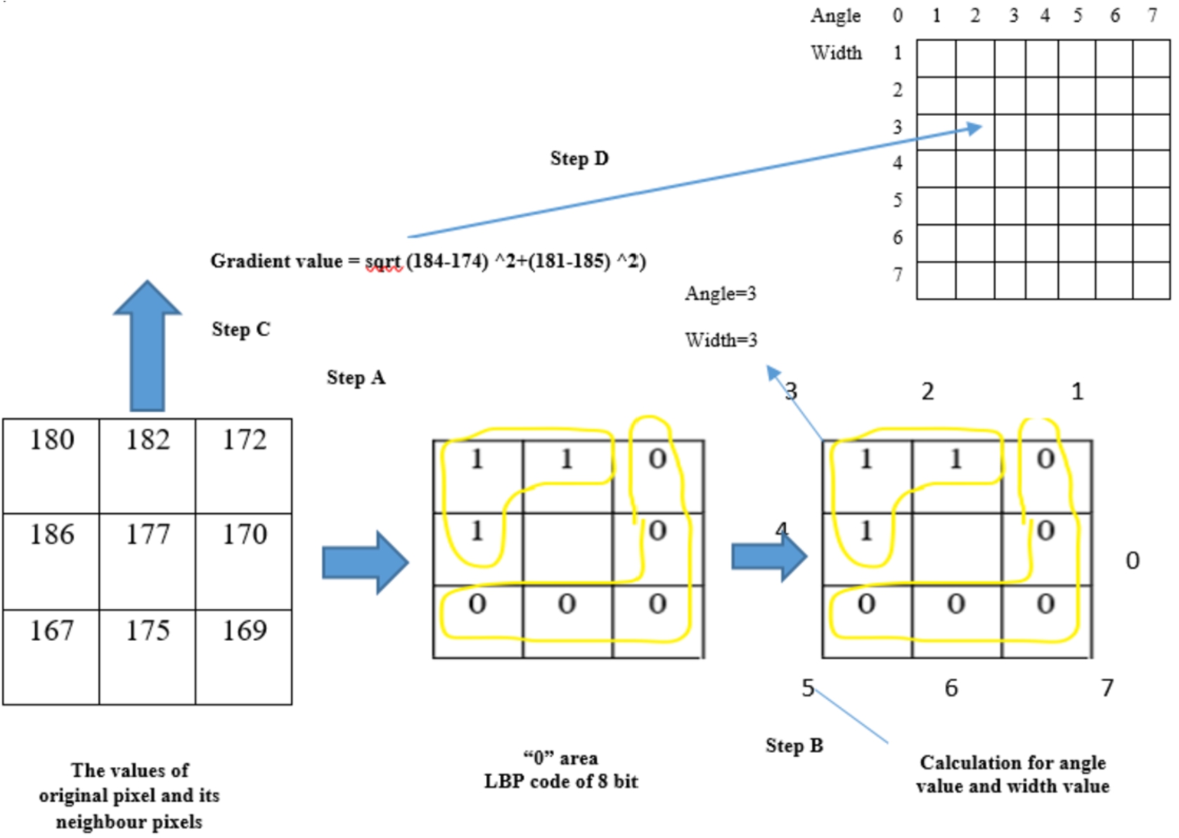 Pixel level feature extraction process using GLBP method.