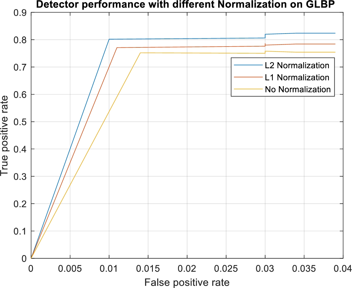 Detector performance of GLBP with different normalization.