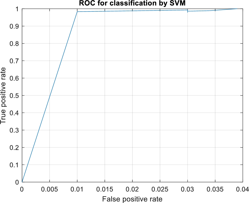ROC curve for multimodal feature based framework on hand gesture dataset.