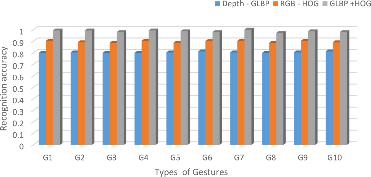 Recognition rates of hand gestures from individual features and their combination.