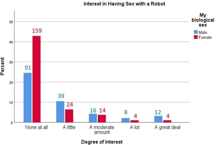 Interest in having sex with a robot by sex (n=371).