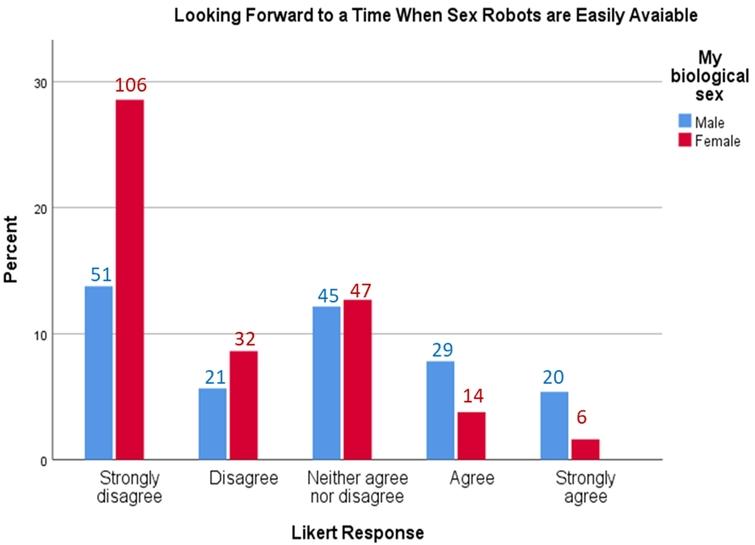 Looking forward to sex robot availability by sex (n=371).