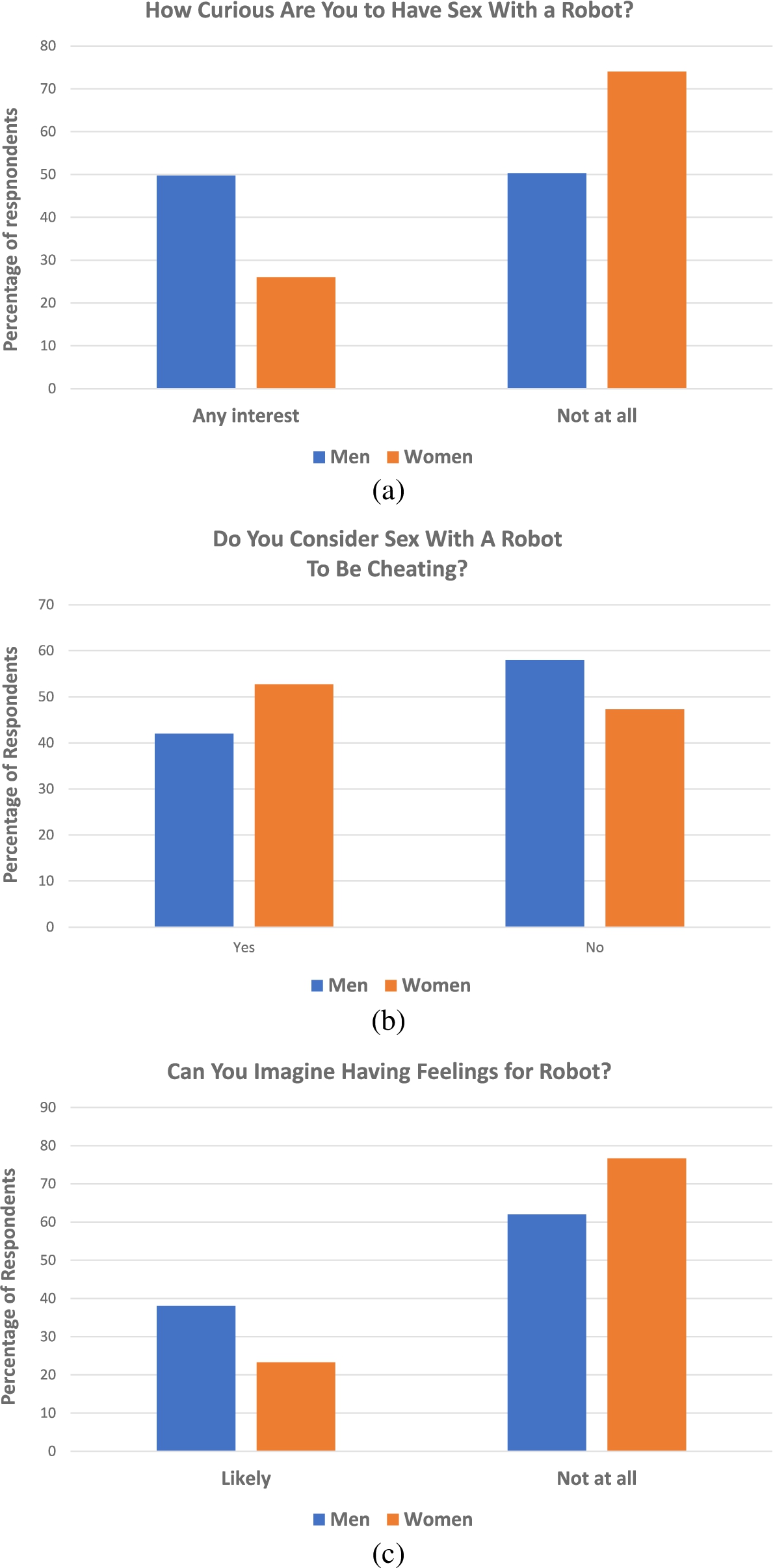 Comparison of male and female responses to six questions regarding sex robots. Comparison of male and female responses all differed significantly with P<0.001 except for the question asking “Do you consider sex with a robot to be a form of cheating,” for which P=0.05.