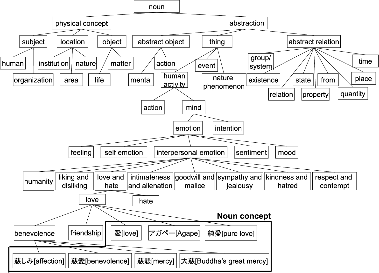 Details of the noun conceptual dictionary (partially).