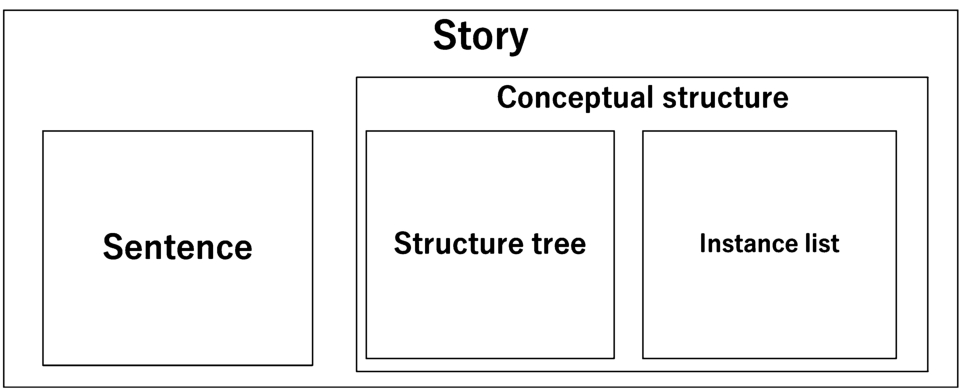 Structure of a story.