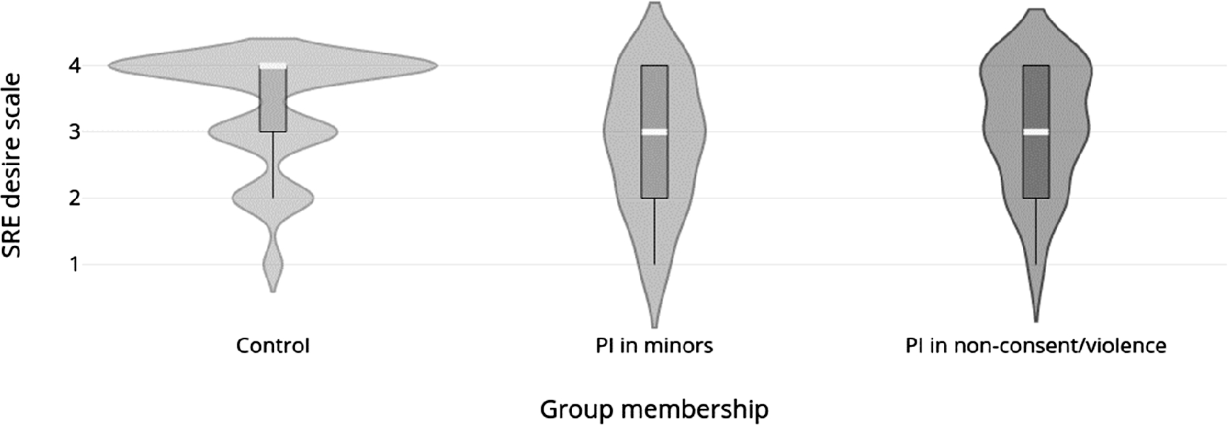 A violin plot showing expressed SRE desire rated on a four-point scale (1 – completely agree, 2 – agree, 3 – disagree, 4 – completely disagree) by groups.