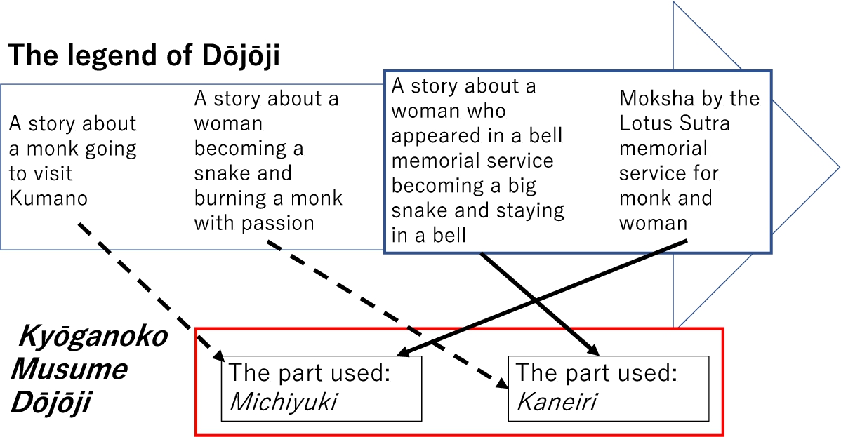 Relationship between the legend of Dōjōji and Kyōganoko Musume Dōjōji.