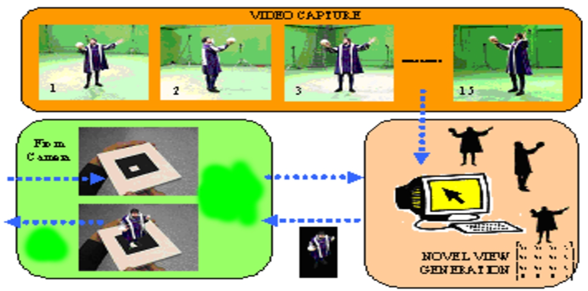 The pose of the camera is estimated (bottom left), and the equivalent view of the subject is generated (bottom right) from the incoming video streams (top). This is then rendered into the image (bottom left) and displayed in the user’s hand held device.